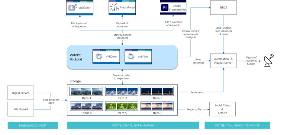 News Production with VidiNet  - 3